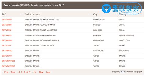 SWIFT / BIC codes for banks in Taiwan .